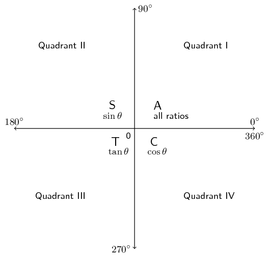 5 8 Defining Ratios In The Cartesian Plane Trigonometry Siyavula 5 8 Defining Ratios In The Cartesian Plane Trigonometry Siyavula