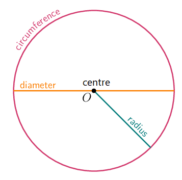 Work out the area and the circumference of each circle. Give your answers  correct to one decimal place (1 d.p) Radius = 8 cm