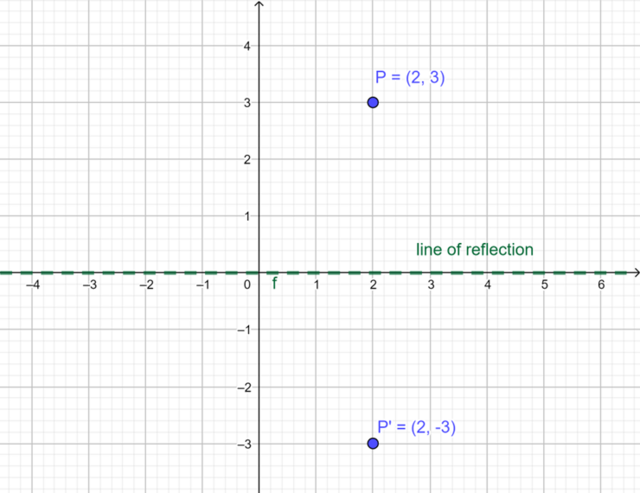 Reflection transformations, Transformation geometry