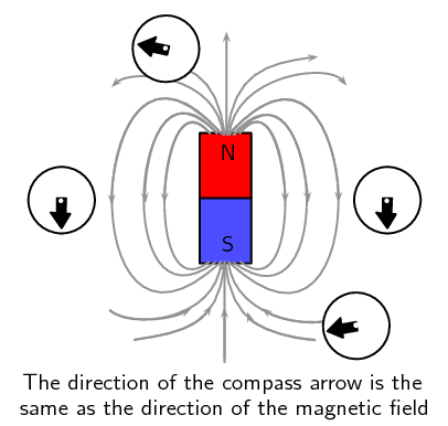 How does a magnetic compass work? - Explain that Stuff